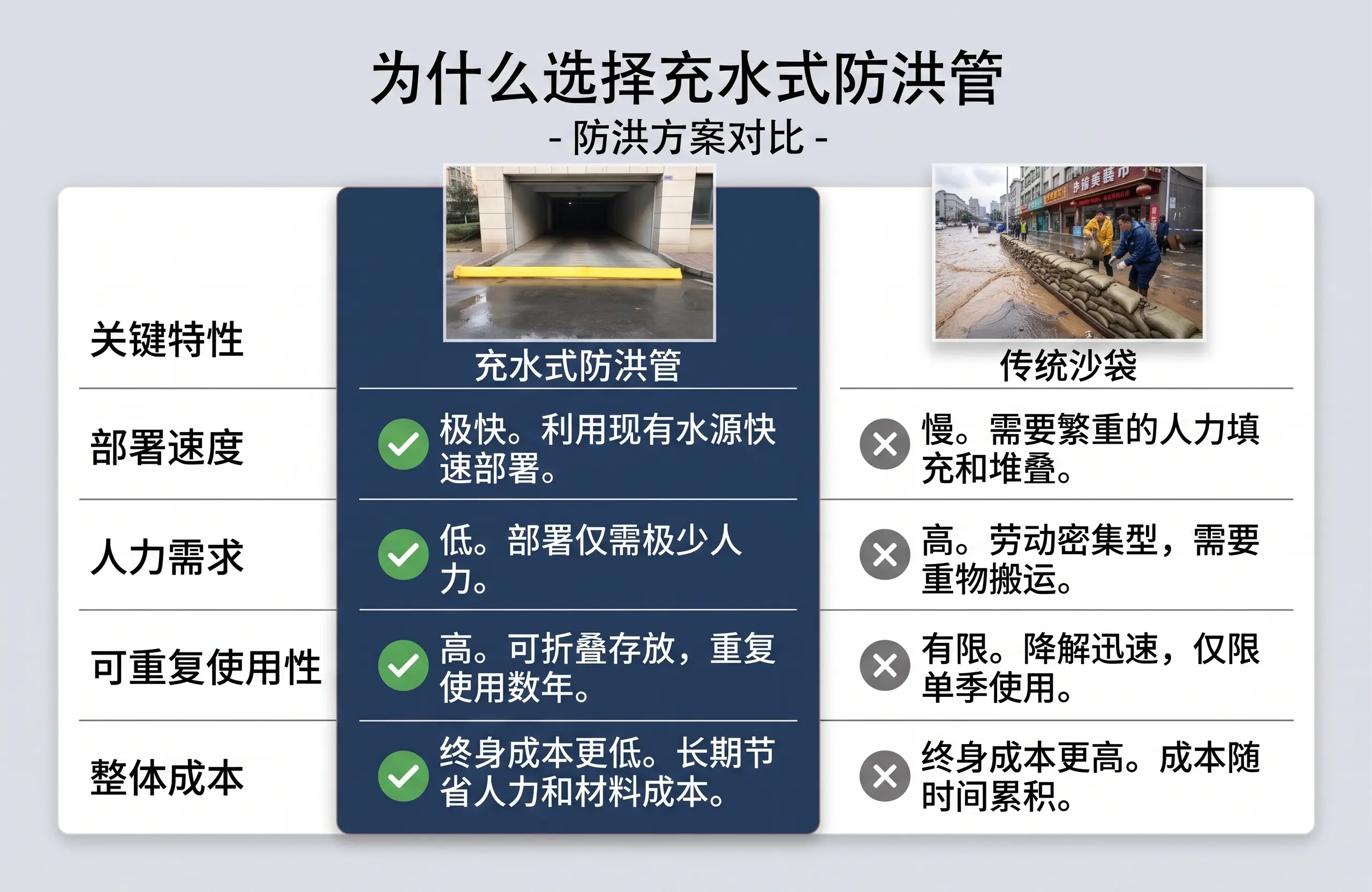 充水式防洪管与传统沙袋对比图