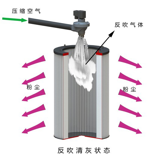 脉冲除尘器的气动脉冲反吹系统简介