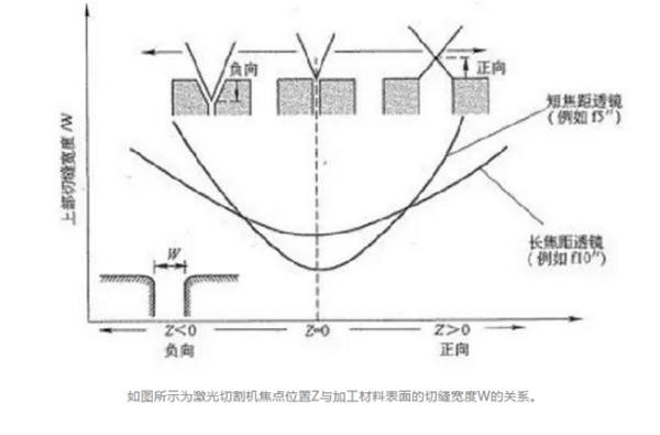 焦點(diǎn)位置對(duì)切割機(jī)切割金屬的影響