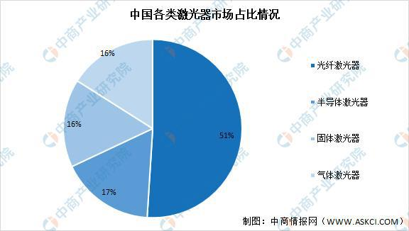 從國內(nèi)各類激光器占比看工業(yè)冷水機增長趨勢
