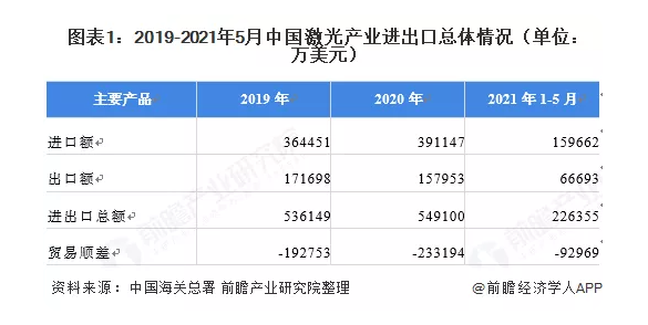 從國內(nèi)激光行業(yè)進(jìn)出口額，看冷水機(jī)出口