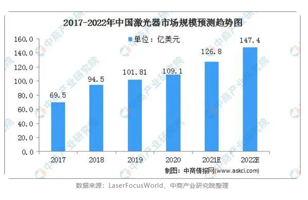 預(yù)測分析：2022年中國激光器行業(yè)發(fā)展前景