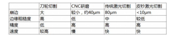 超快激光切割脆性材料的優(yōu)勢(shì)