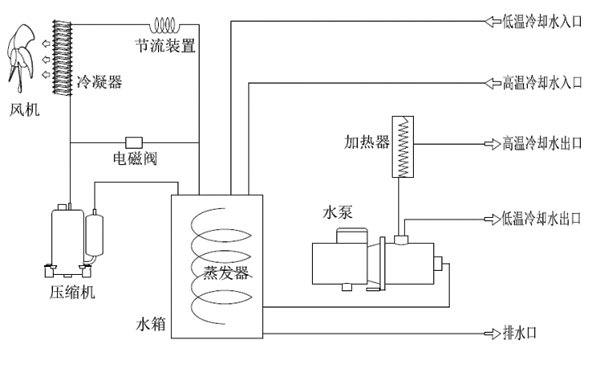 冷水機組成和制冷原理