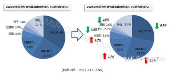 國內(nèi)光纖激光器市場格局：國產(chǎn)廠商PK進口廠商