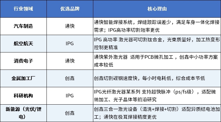 Deepseek教你選型激光設(shè)備：IPG/通快/創(chuàng)鑫激光行業(yè)適配策略
