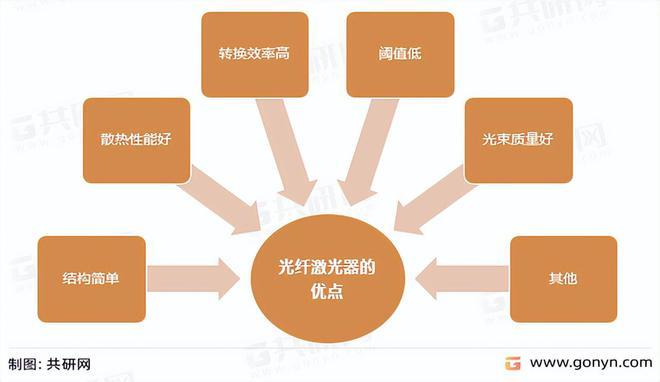 2022年中國光纖激光器主要應用領域及市場規(guī)模分析