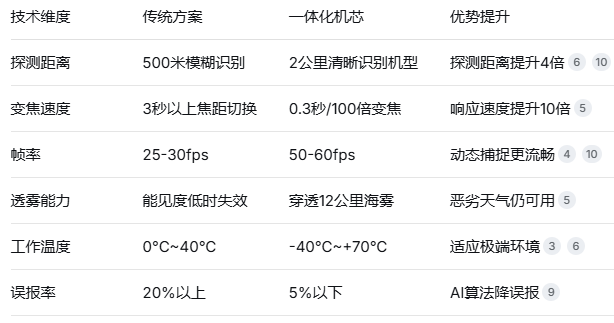 网络一体化机芯