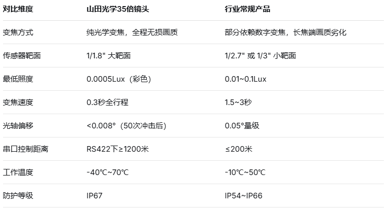 安防镜头设计
