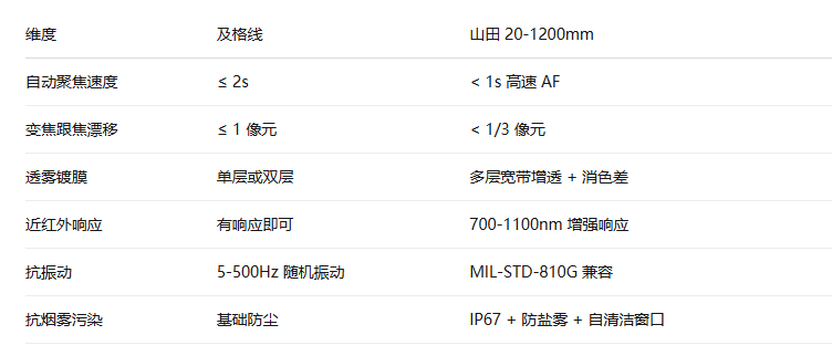 高清电动变焦镜头
