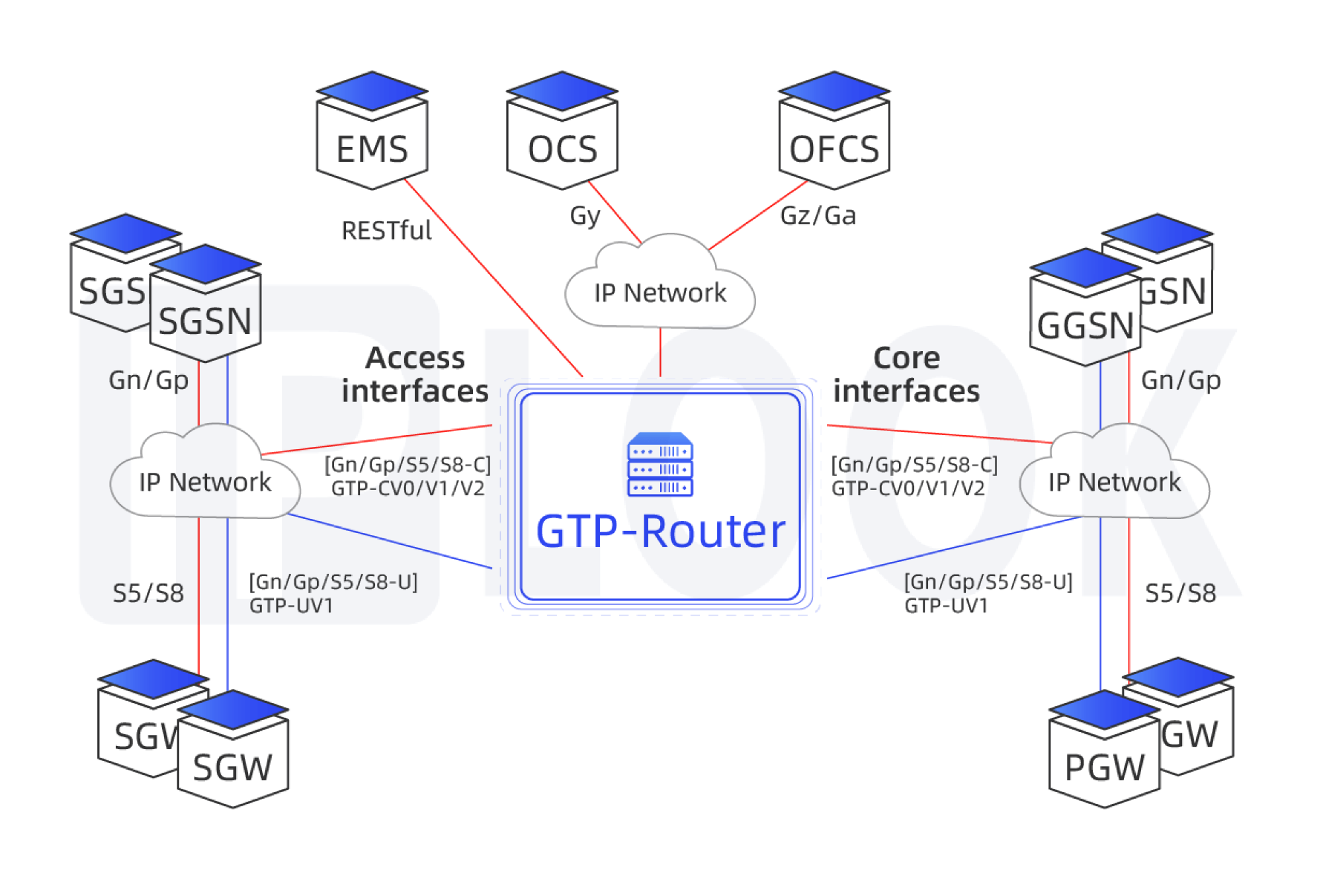 GTP Router