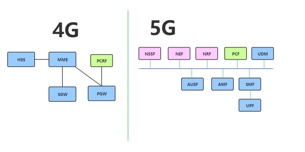 4G核心网