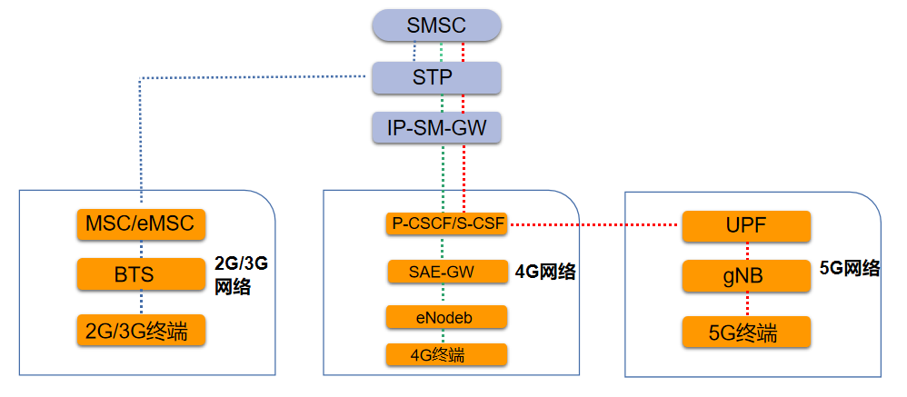 SMS over IP 方案