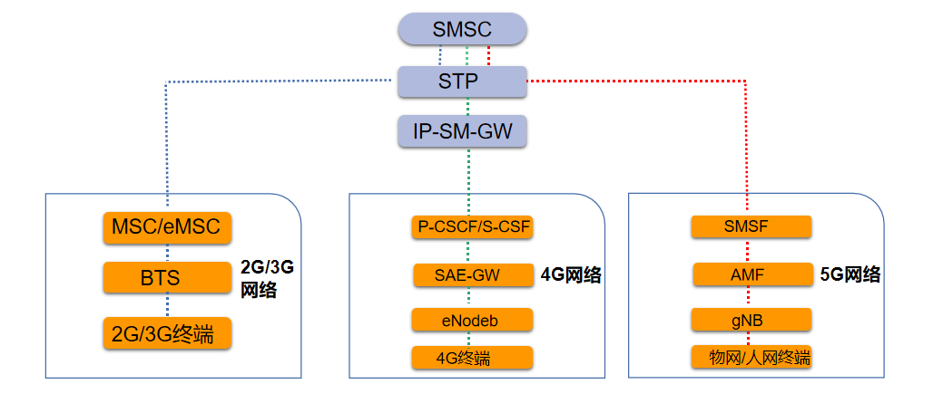 IP-SM-GW网元