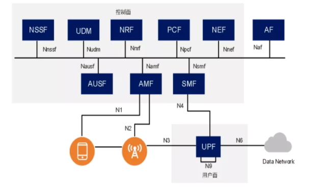 5G核心网采用微服务架构