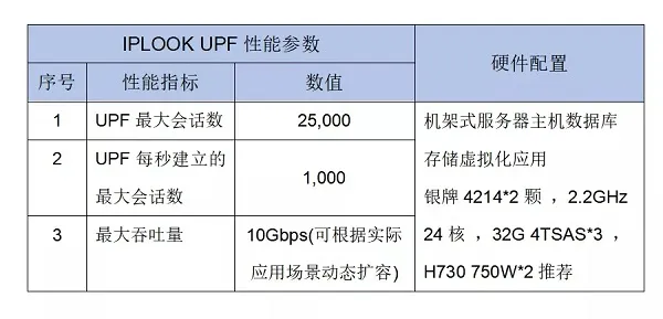 UPF的性能