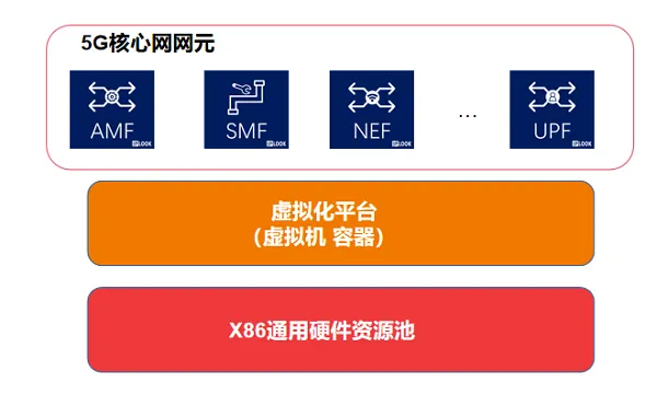 5G核心网网元
