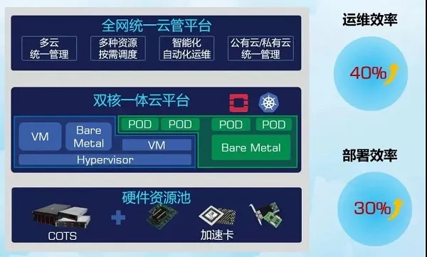 5G核心网