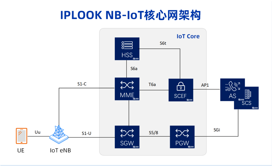 NB-IoT核心网