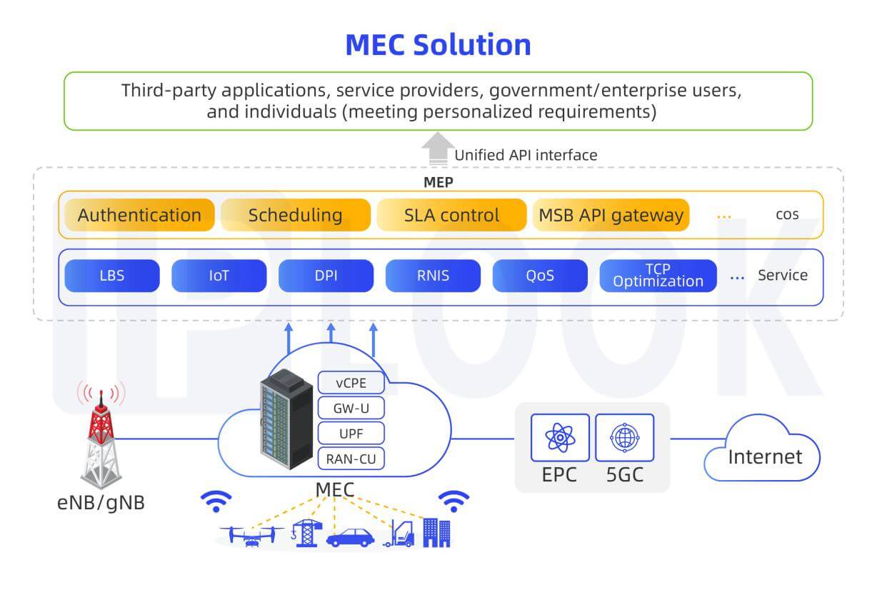 MEC产品在4G / 5G网络中的应用