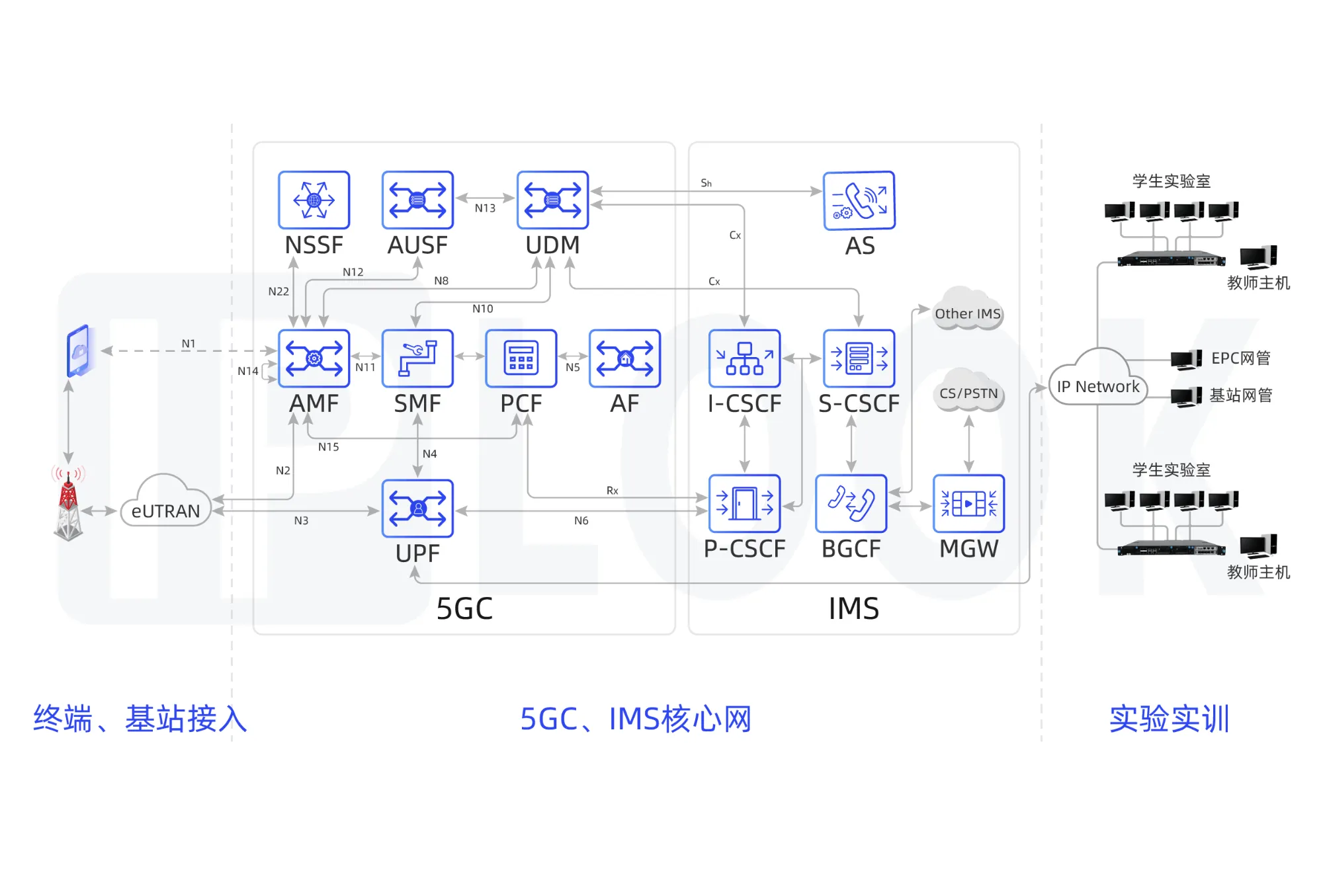 5G实验/实训室（ 5GC、VoNR）