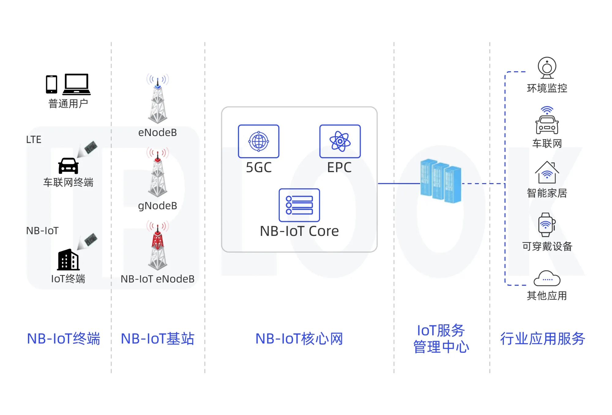 物联网（NB-IoT）实验室