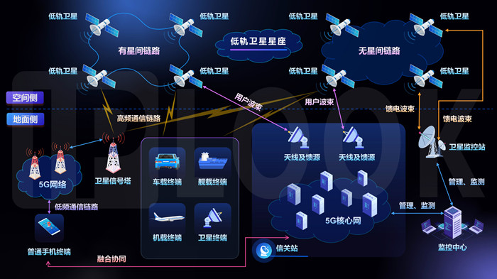 低轨卫星与5G网络融合架构图