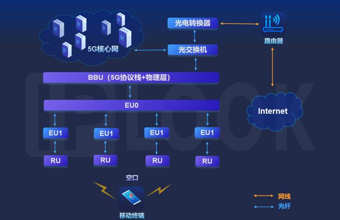 5G定位系统网络连接拓扑图
