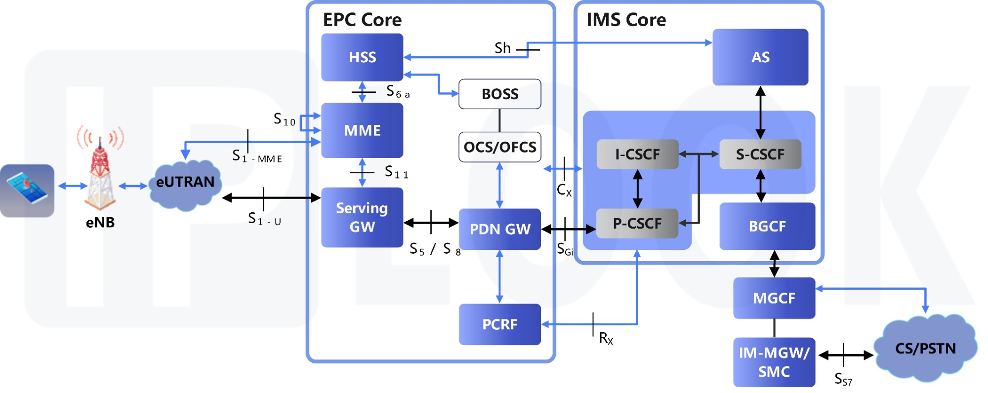 IPLOOK 4G+IMS网络拓扑图
