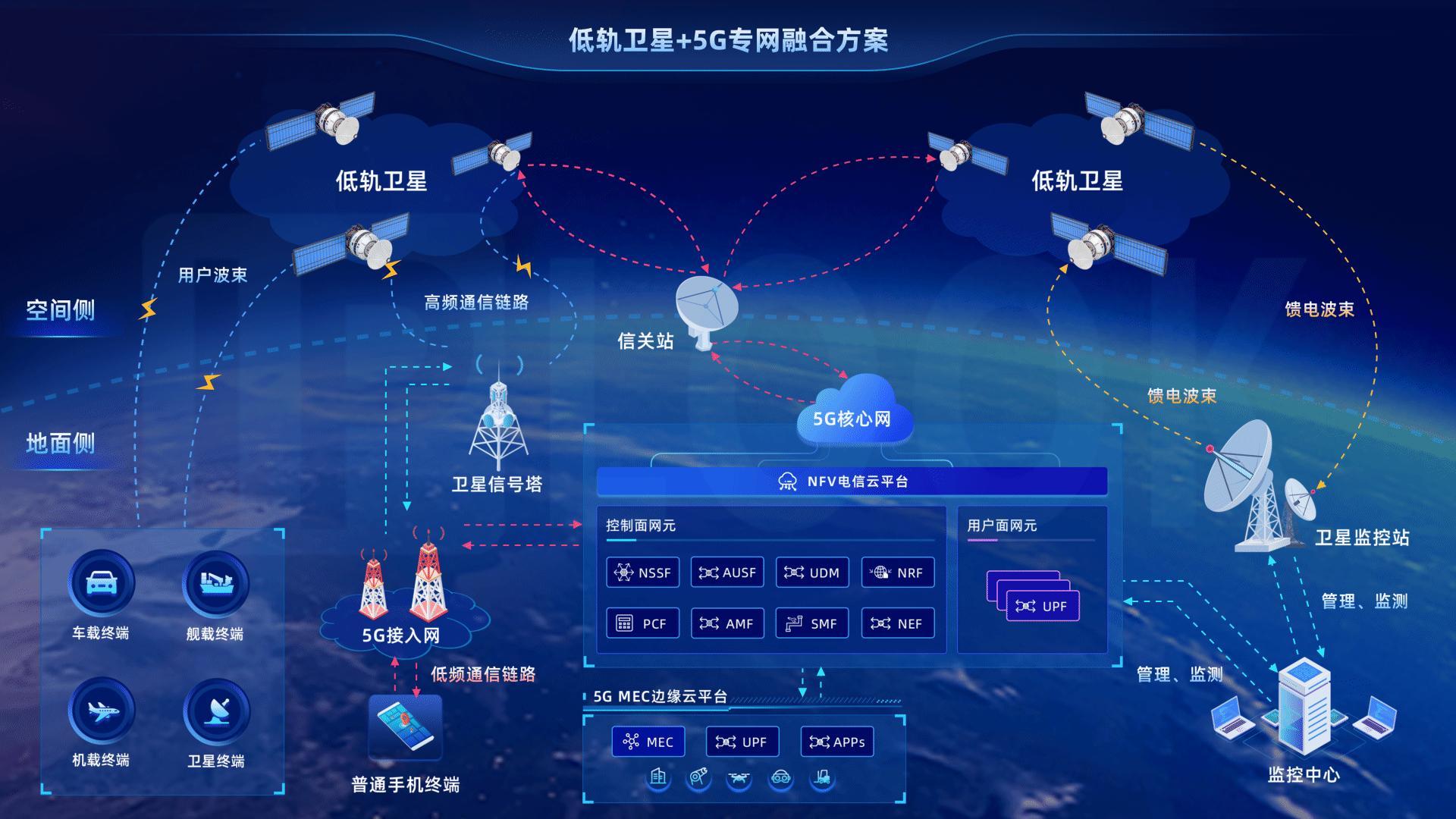 低轨卫星 5G专网融合方案