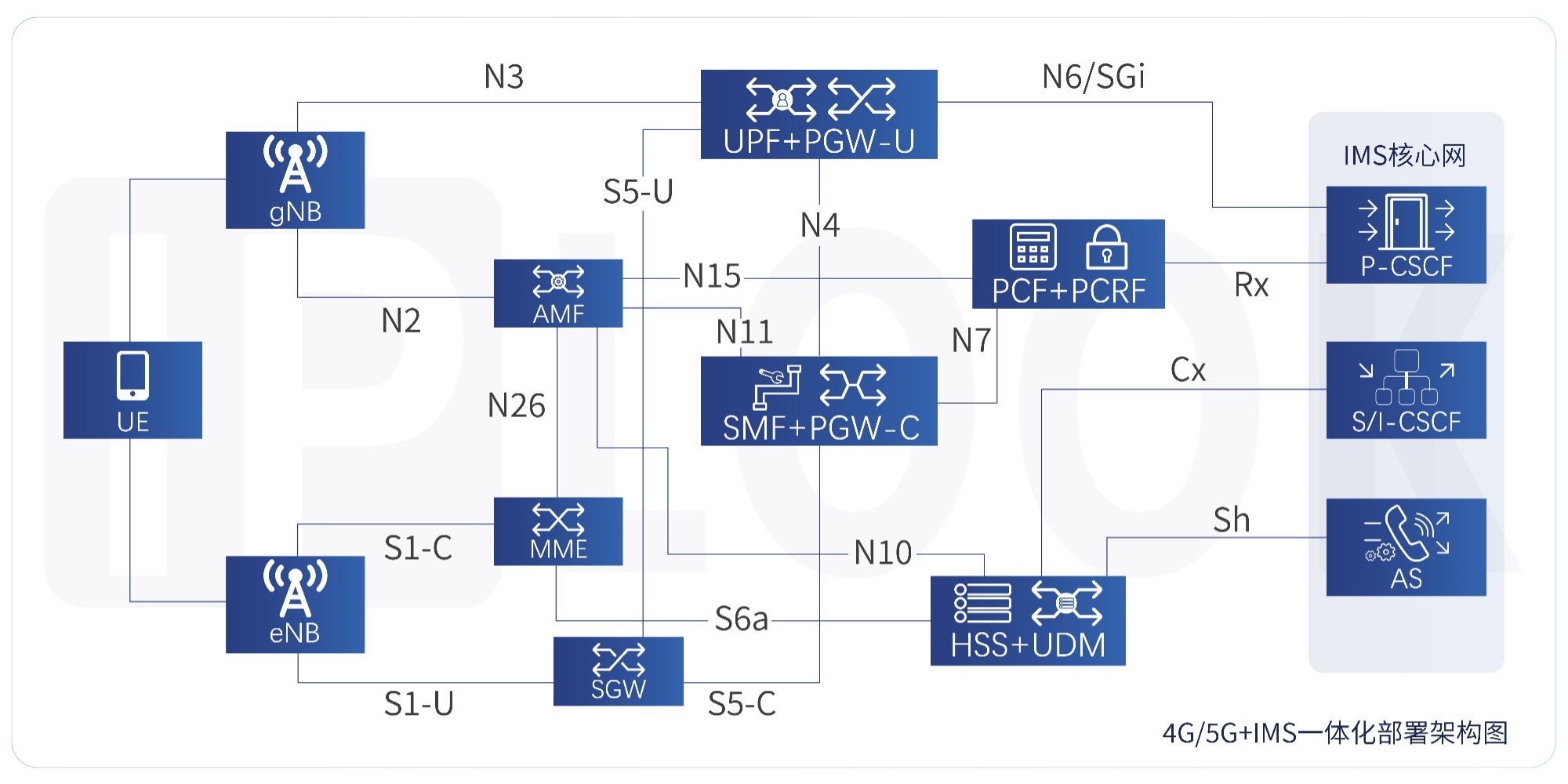 4G/5G+IMS一体化部署架构图