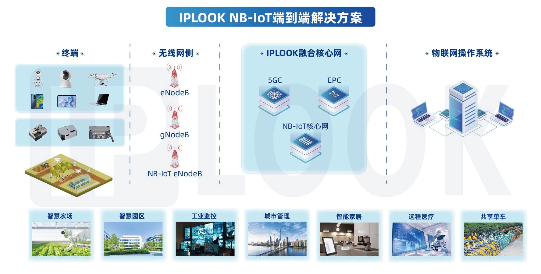 IPLOOK NB-IoT端到端解决方案