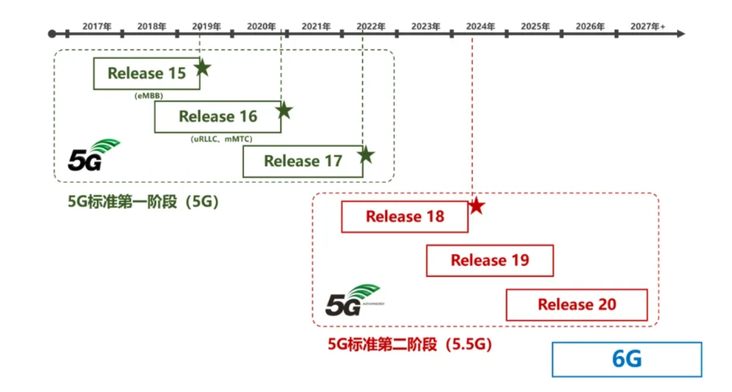 5G标准两个阶段