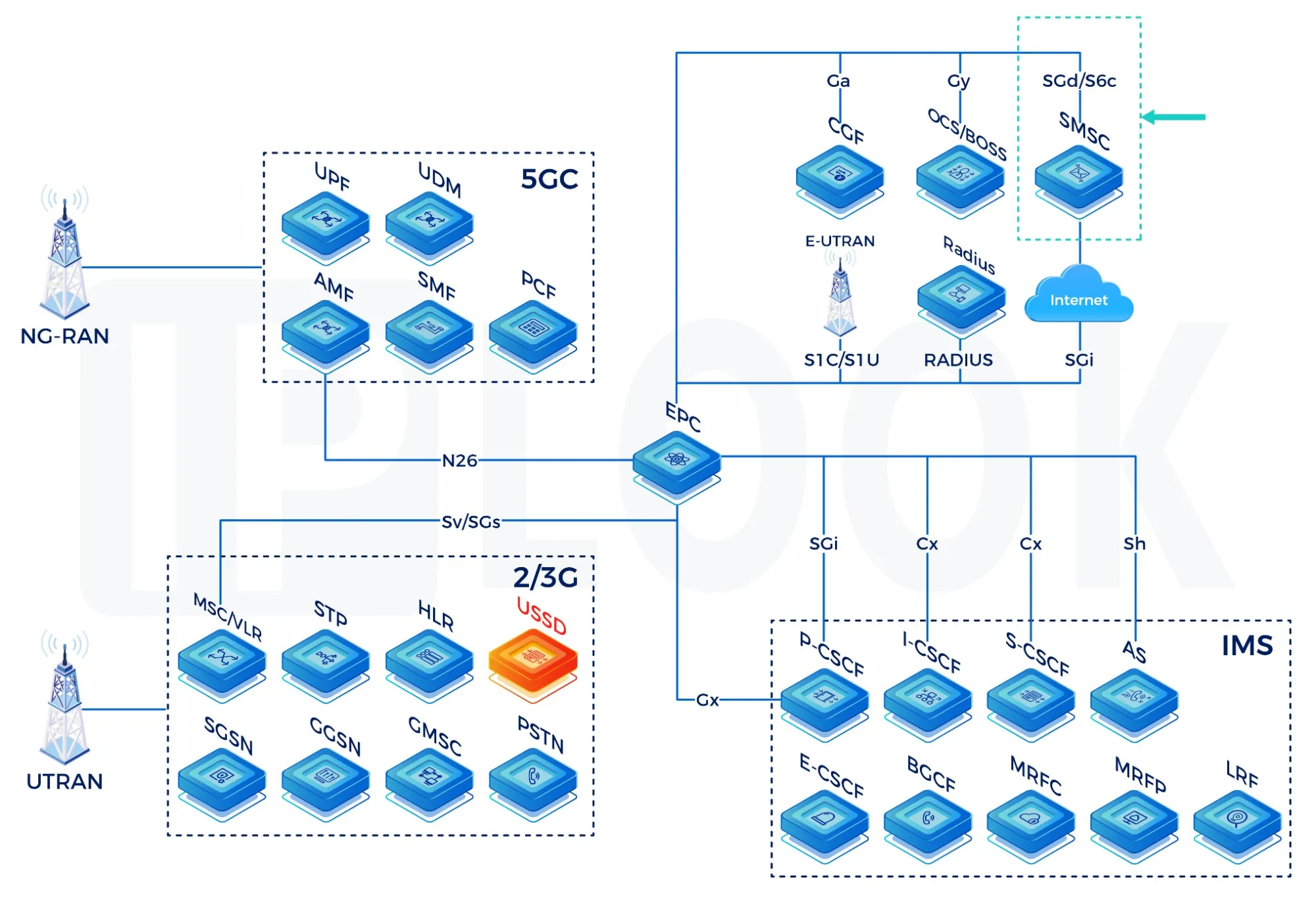 USSD Solution