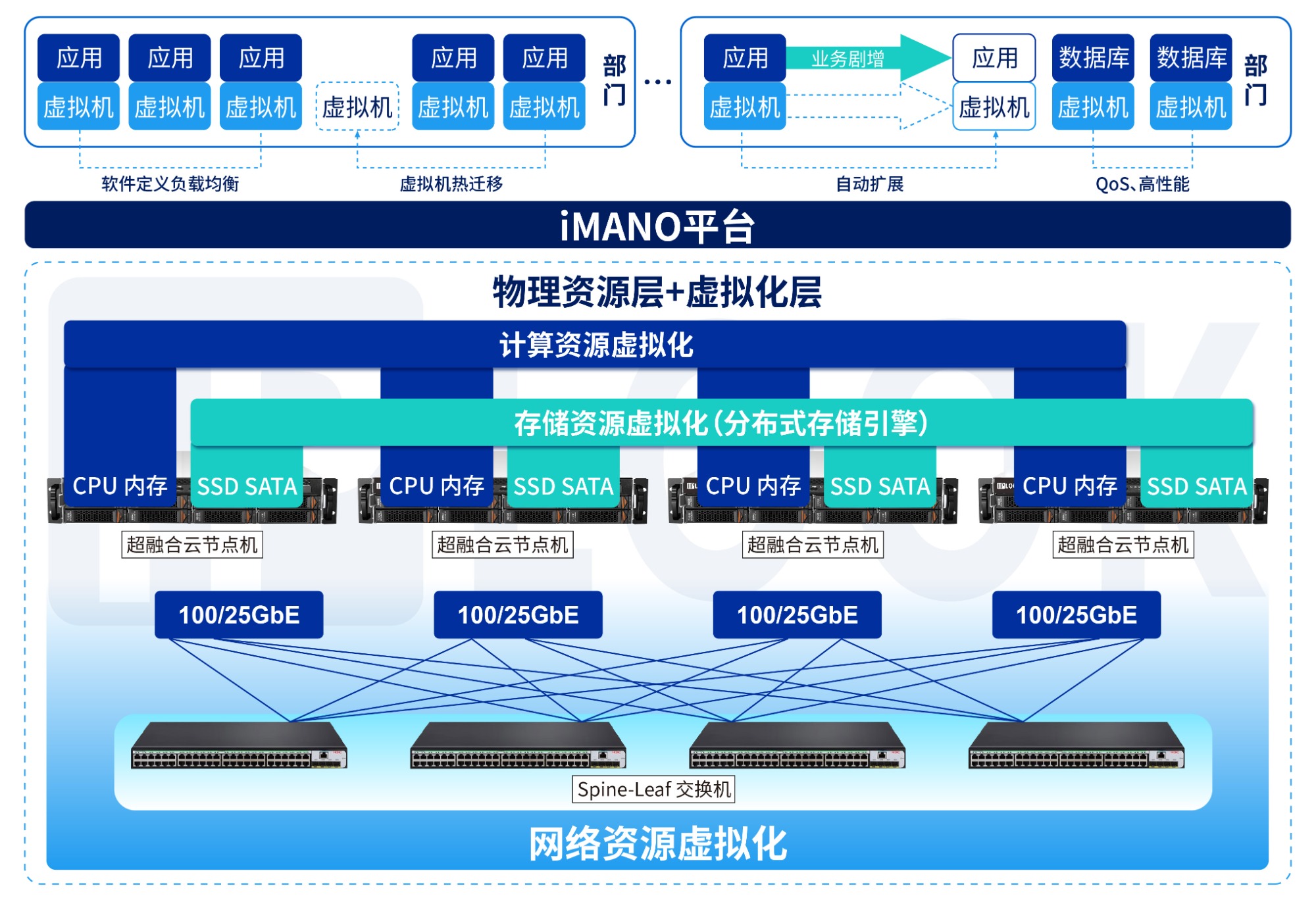 IPLOOK超融合云平台整体高可用架构