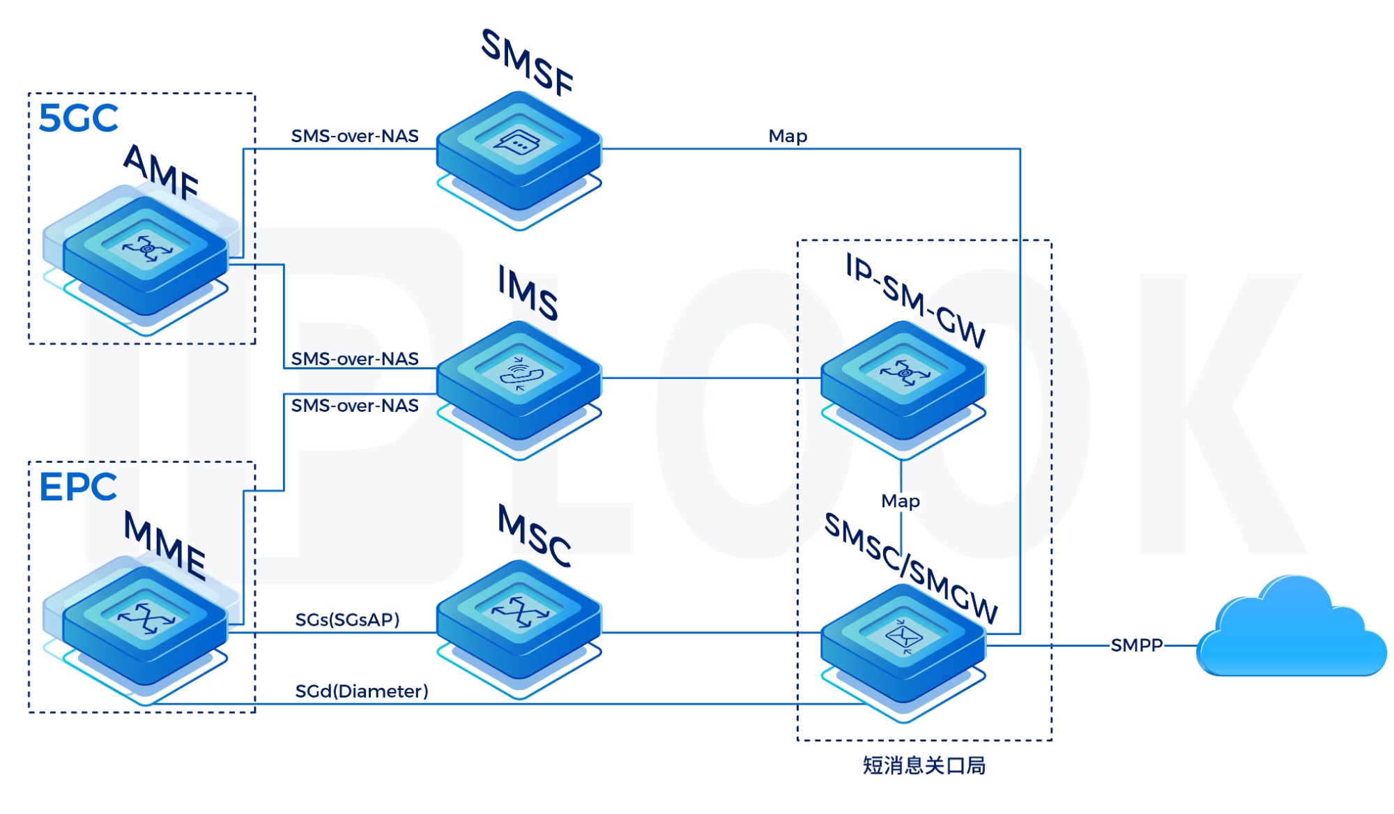 短信息中心（SMSC）