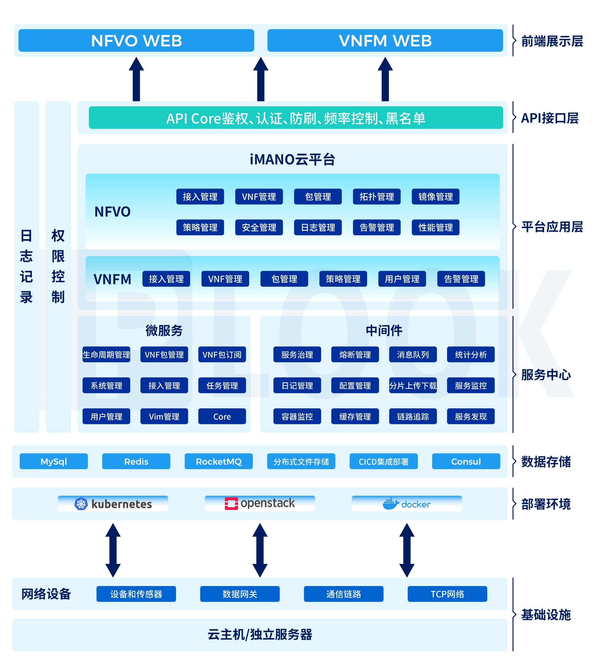 IPLOOK超融合云平台核心网