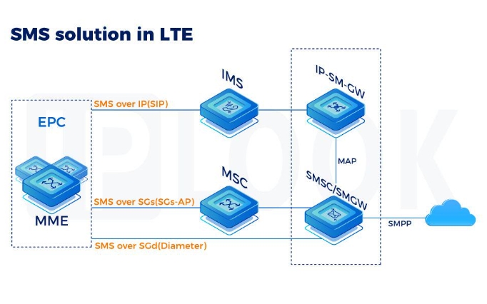 LTE 中的 SMS 解决方案