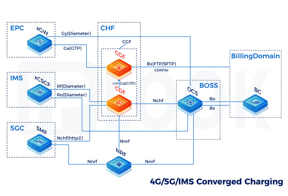 IPLOOK 融合计费解决方案：简化 4G/5G 计费