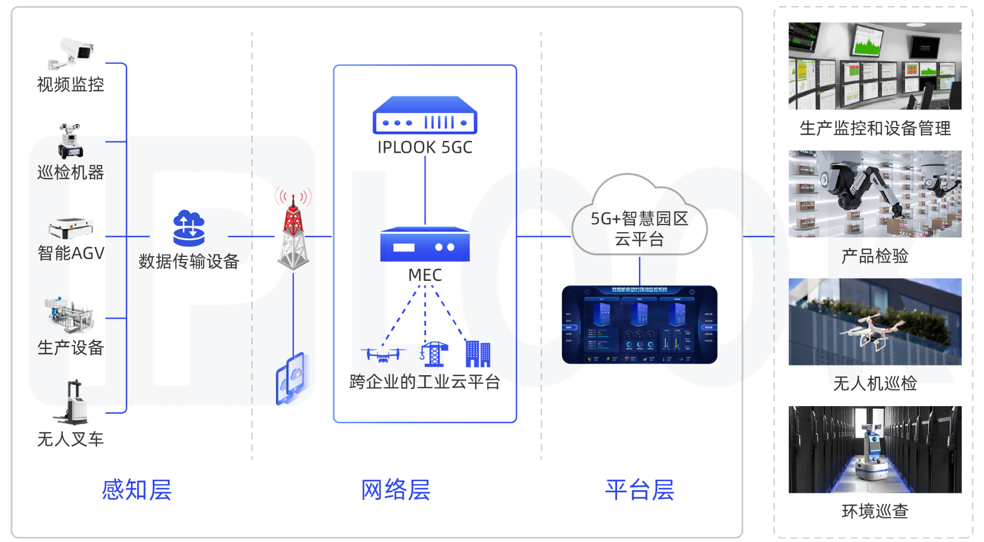 5G MEC边缘云