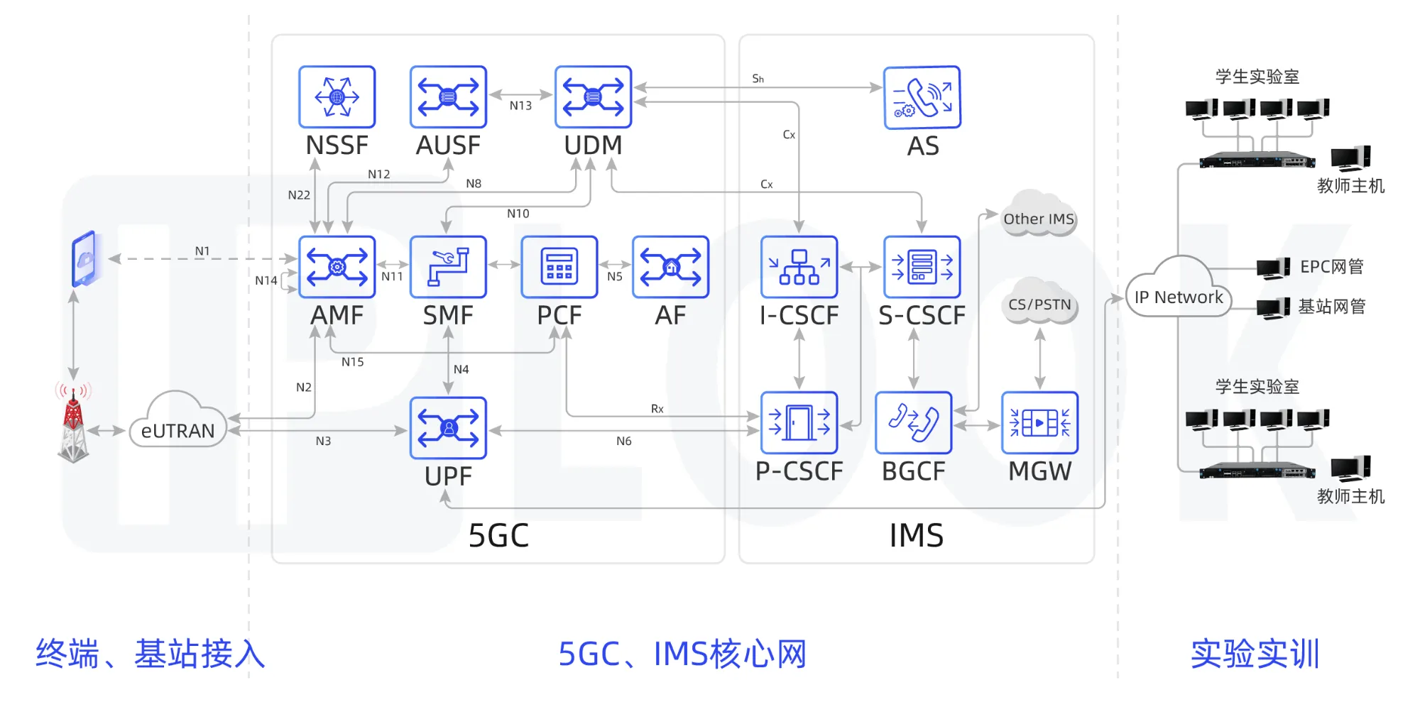 5GC实验室