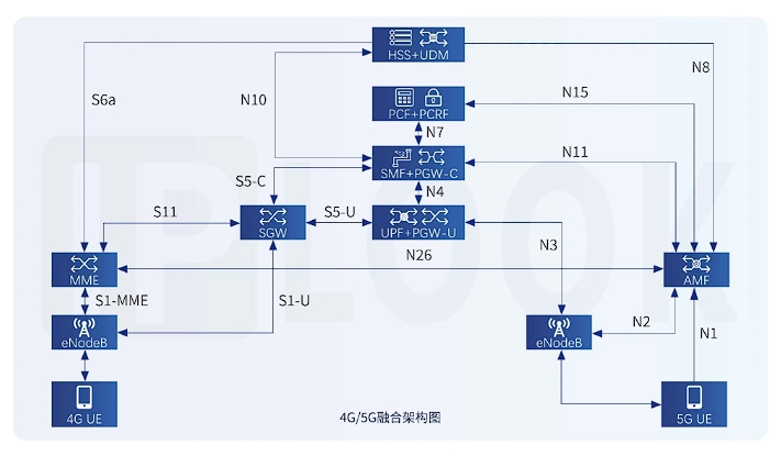 4G/5G融合架构图