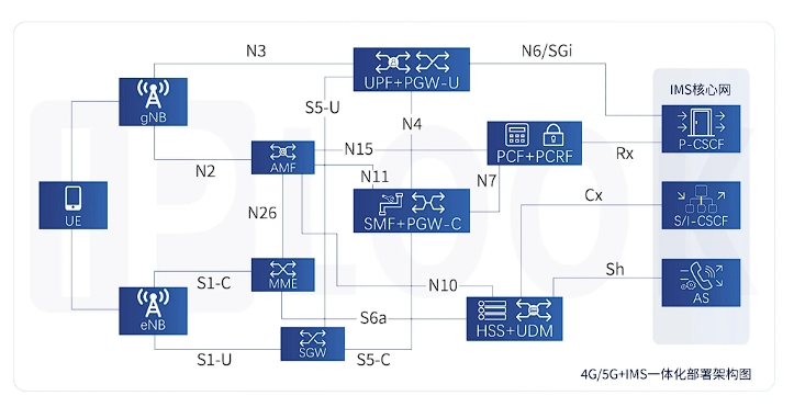 4G/5G+IMS一体化部署架构图