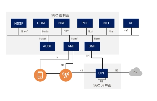5GC网络架构图