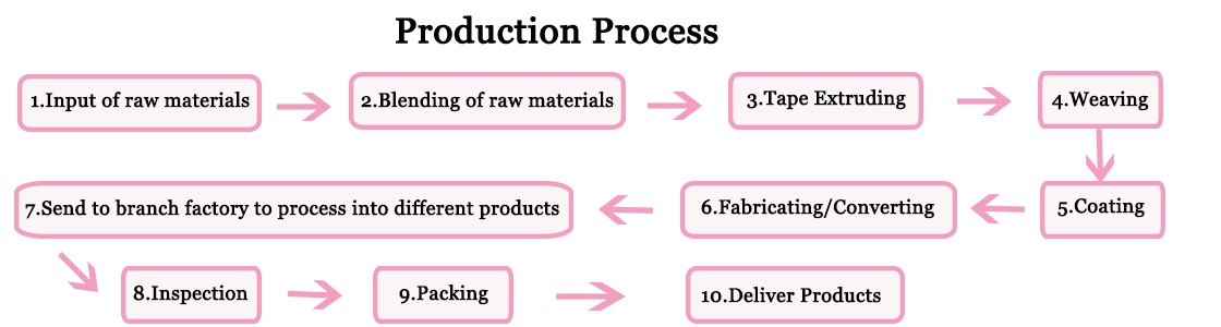 production process-tarpaulin manufaction-supplier-tarp-canopy-awning-lttarp