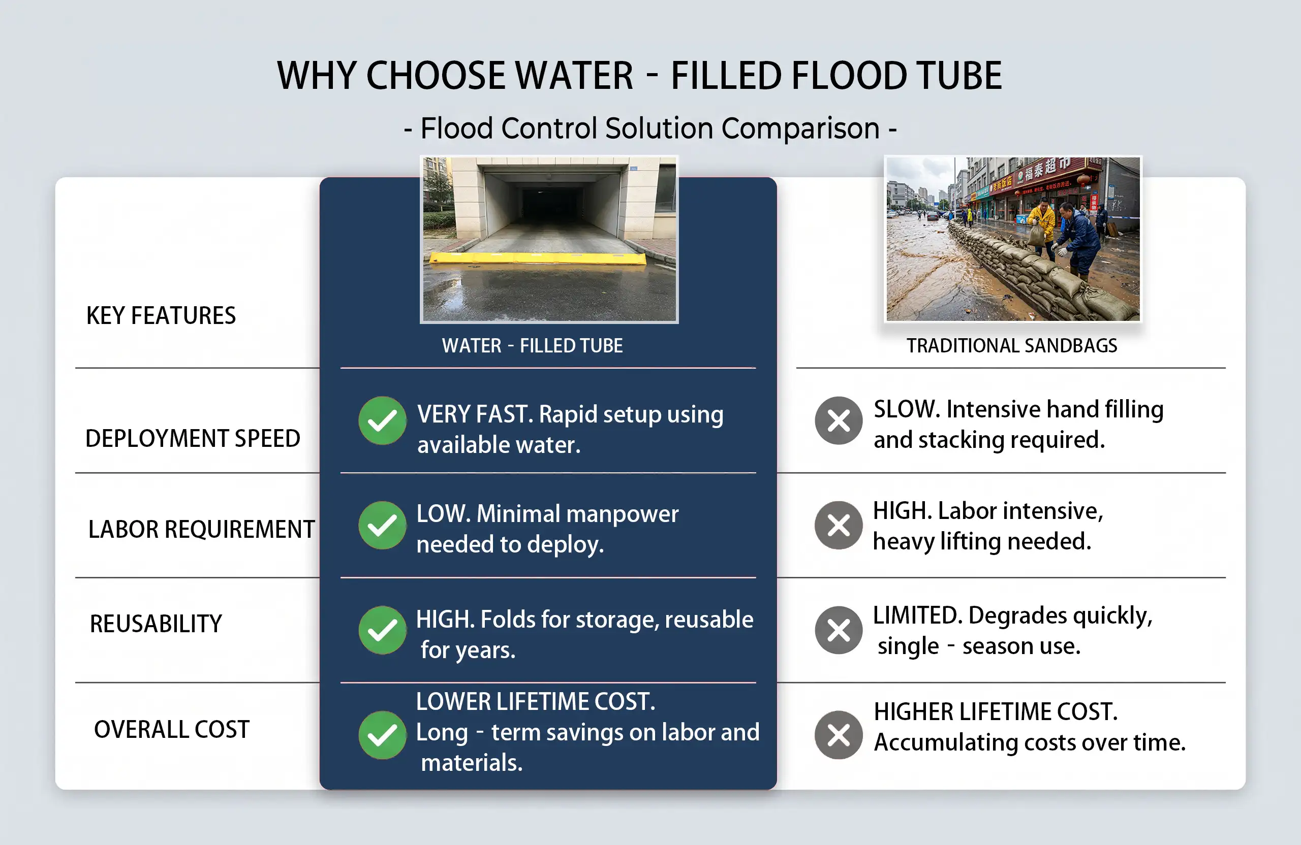 Water‑filled flood tube vs sandbags comparison
