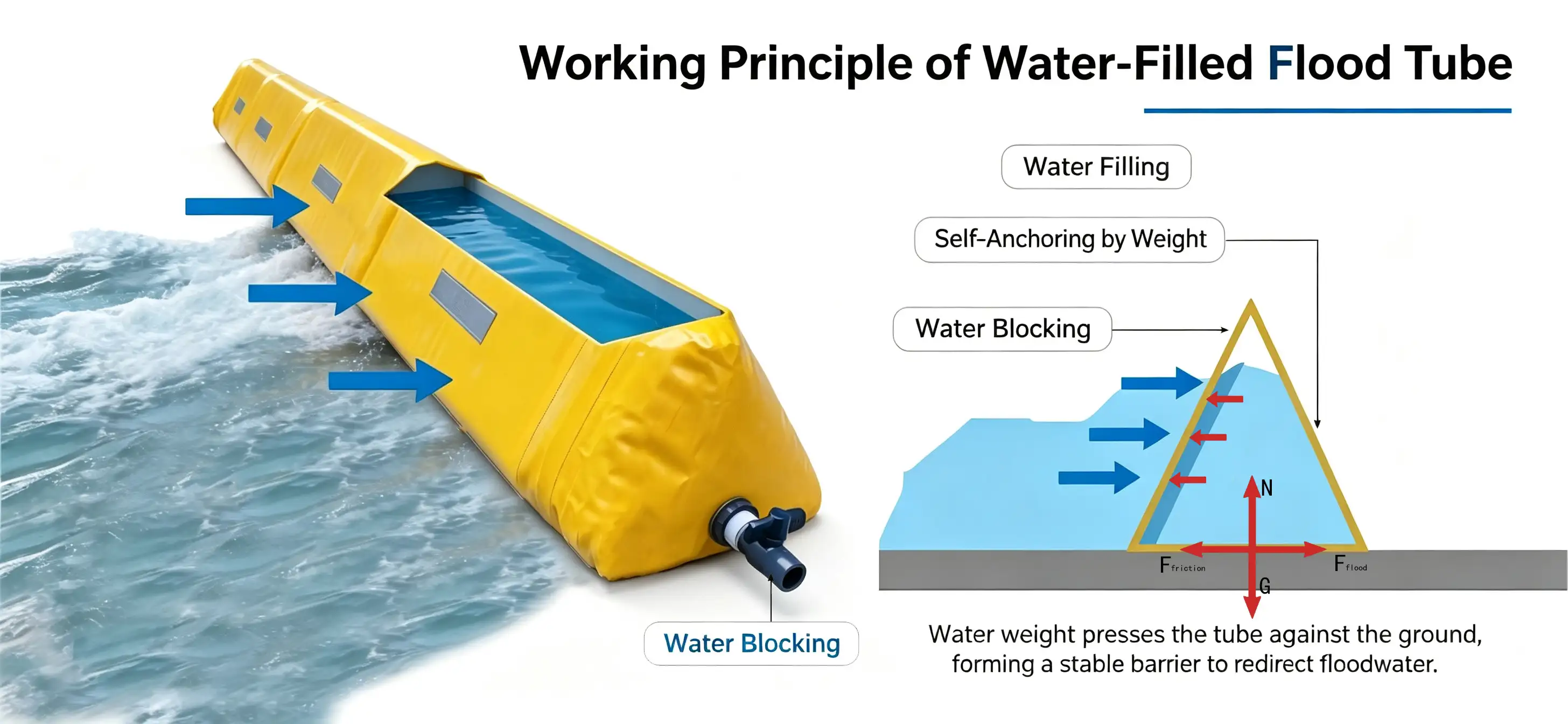 Water‑filled flood tube working principle diagram