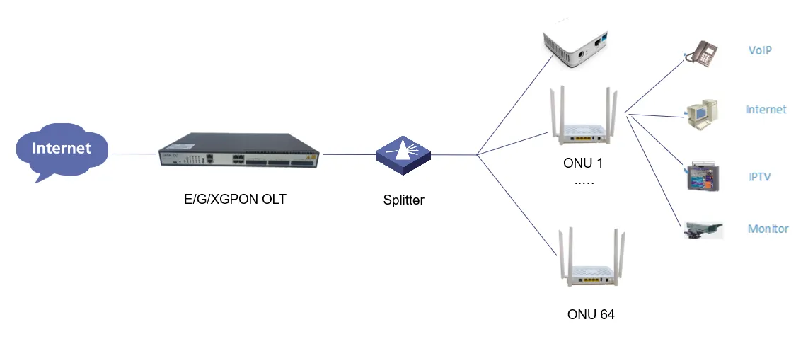 FTTx光纤入户解决方案提供商|ONU OLT和以太网交换机原始生产厂家