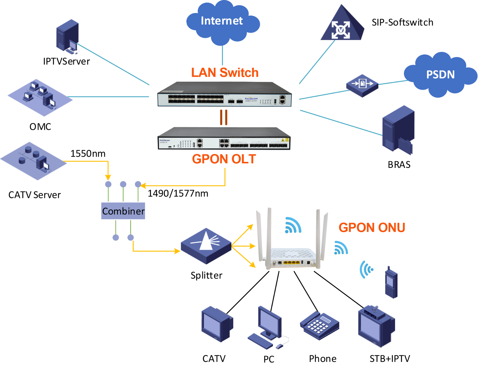 深入解析 GPON 技术原理与网络架构：从 OLT 到家庭光纤全业务解决方案