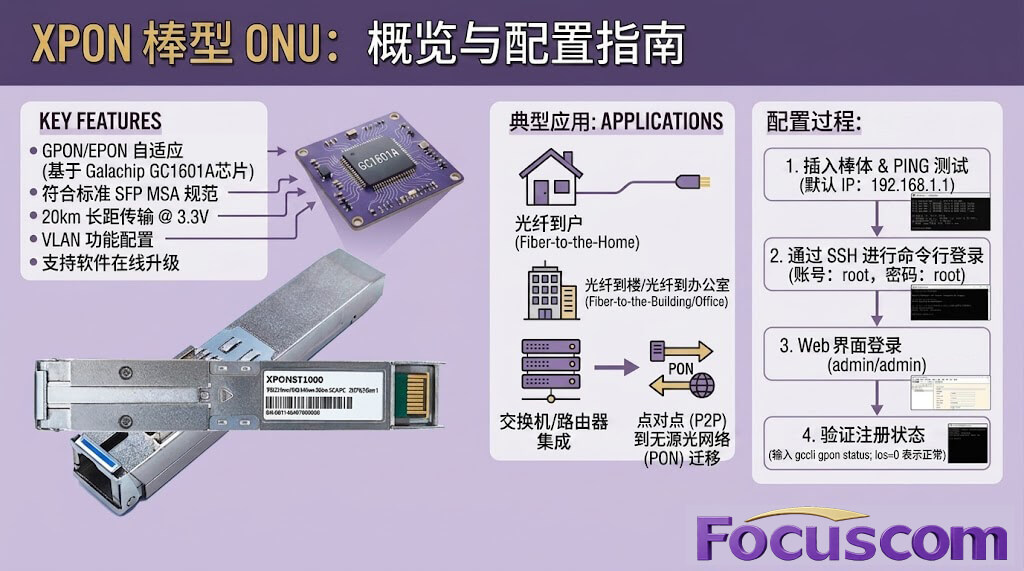 XPON ONU Stick：面向FTTH、FTTB和FTTO的SFP封装PON接入解决方案